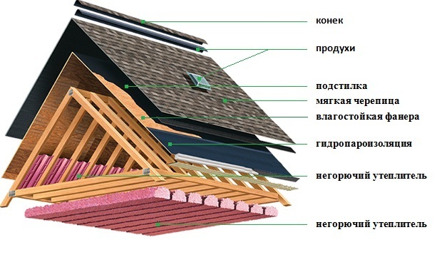 Монтаж мягкой кровли