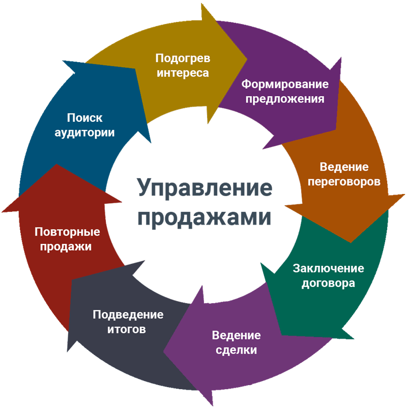 Управление продажами